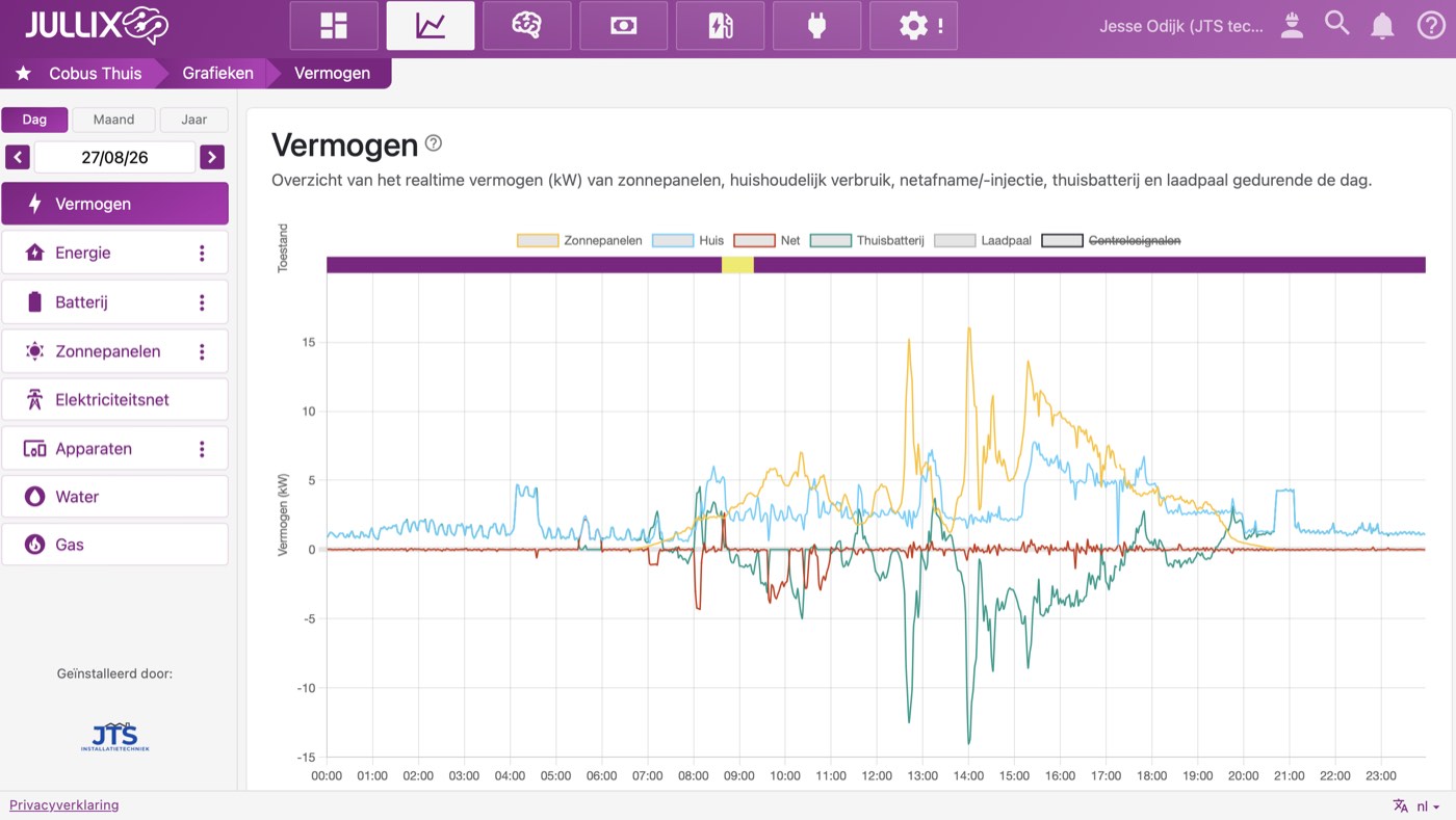 Vermogensgrafiek van de installatie in Nederhorst den Berg: zonnepanelen, huis, net en thuisbatterij over één dag