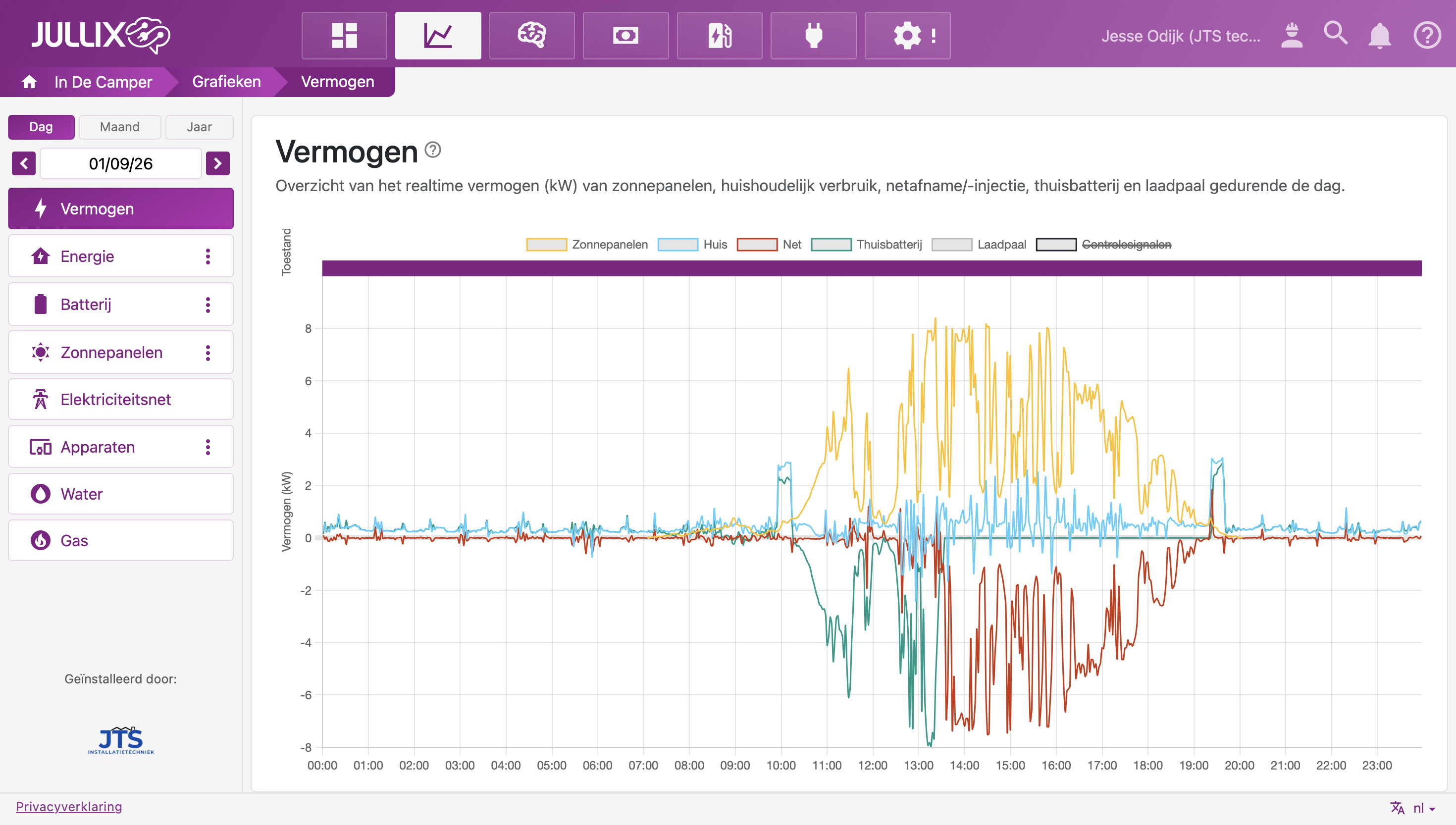 Jullix EMS-dashboard: vermogen van zonnepanelen, thuisbatterij en net van de installatie in Brabant over één dag